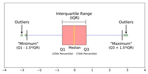 distribution of box plots|interquartile box plot.